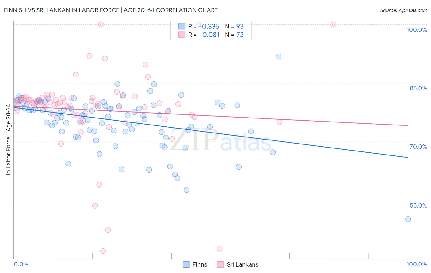 Finnish vs Sri Lankan In Labor Force | Age 20-64