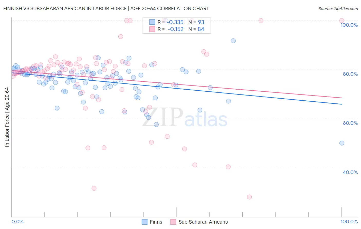 Finnish vs Subsaharan African In Labor Force | Age 20-64