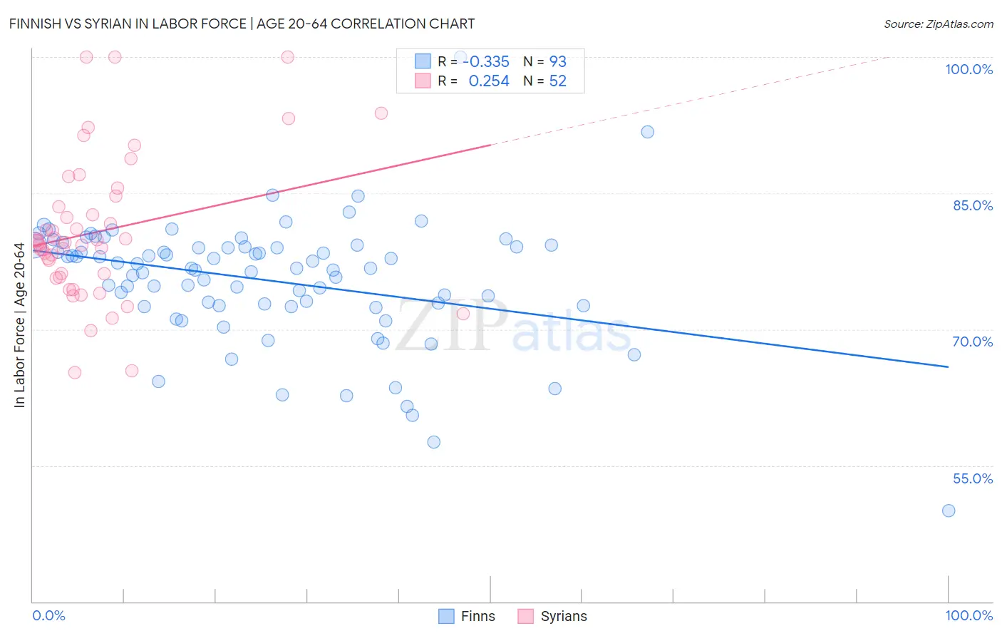 Finnish vs Syrian In Labor Force | Age 20-64