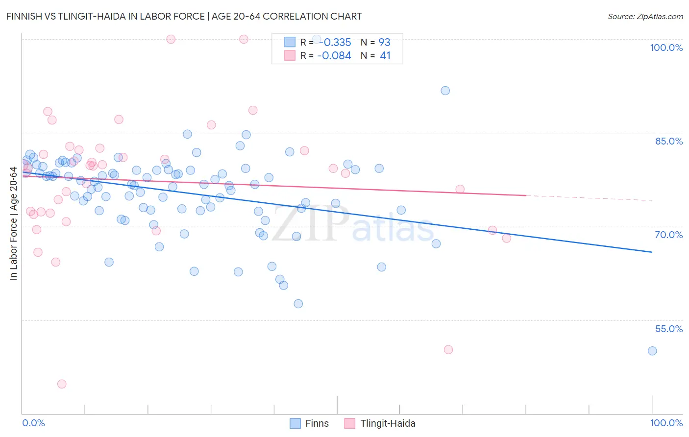 Finnish vs Tlingit-Haida In Labor Force | Age 20-64