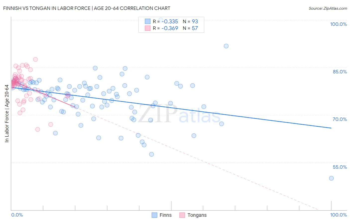 Finnish vs Tongan In Labor Force | Age 20-64