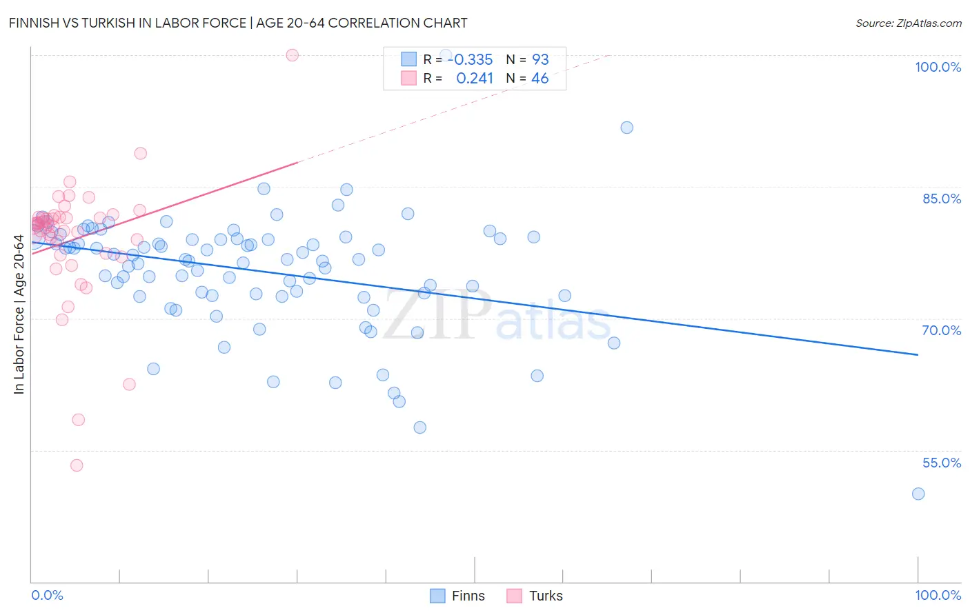 Finnish vs Turkish In Labor Force | Age 20-64