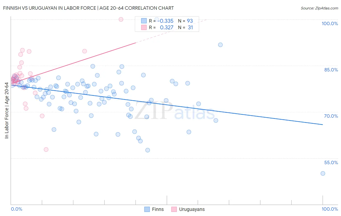 Finnish vs Uruguayan In Labor Force | Age 20-64