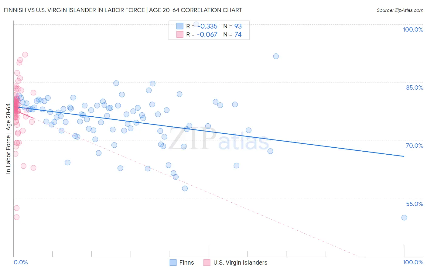 Finnish vs U.S. Virgin Islander In Labor Force | Age 20-64