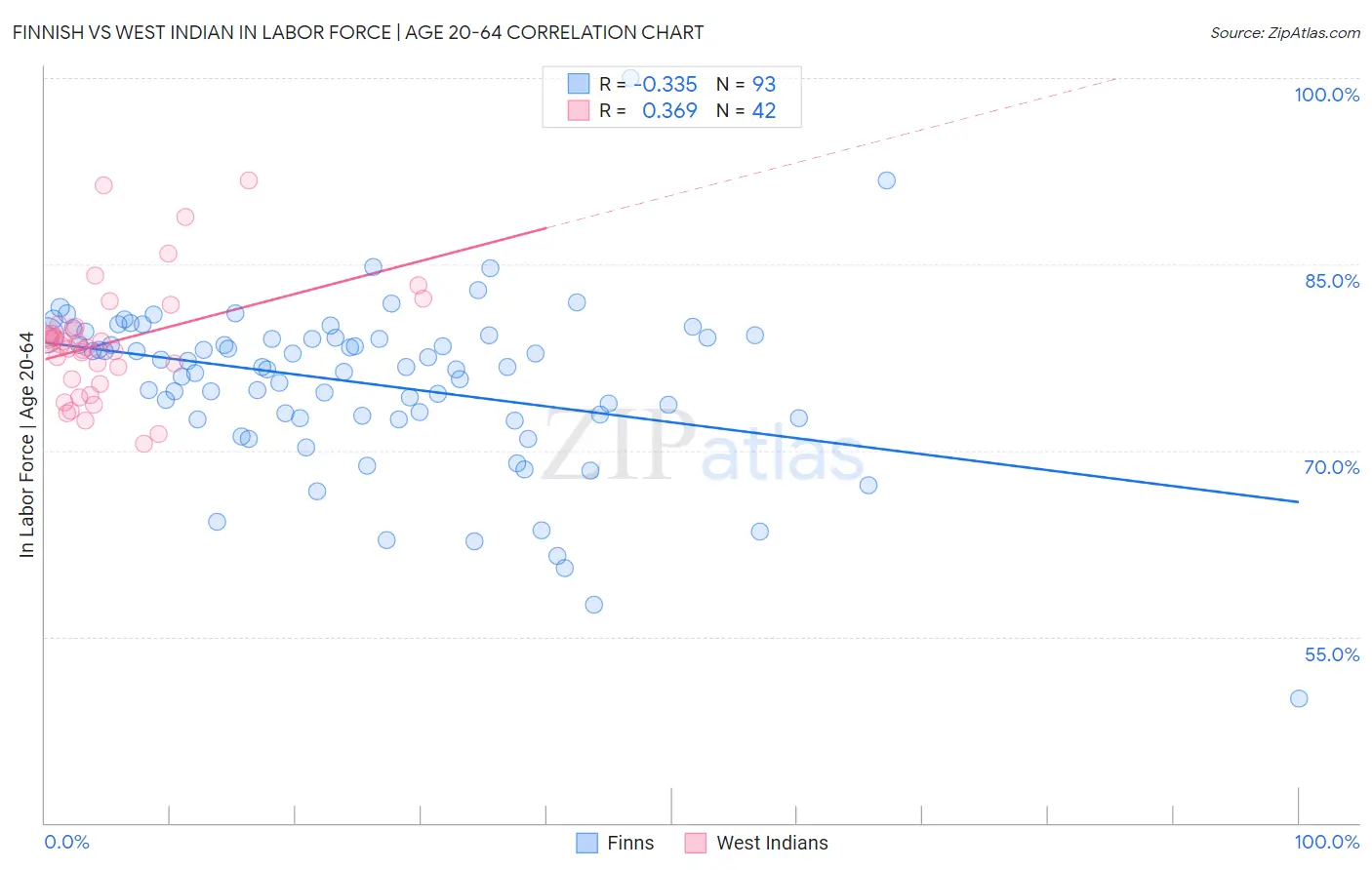 Finnish vs West Indian In Labor Force | Age 20-64