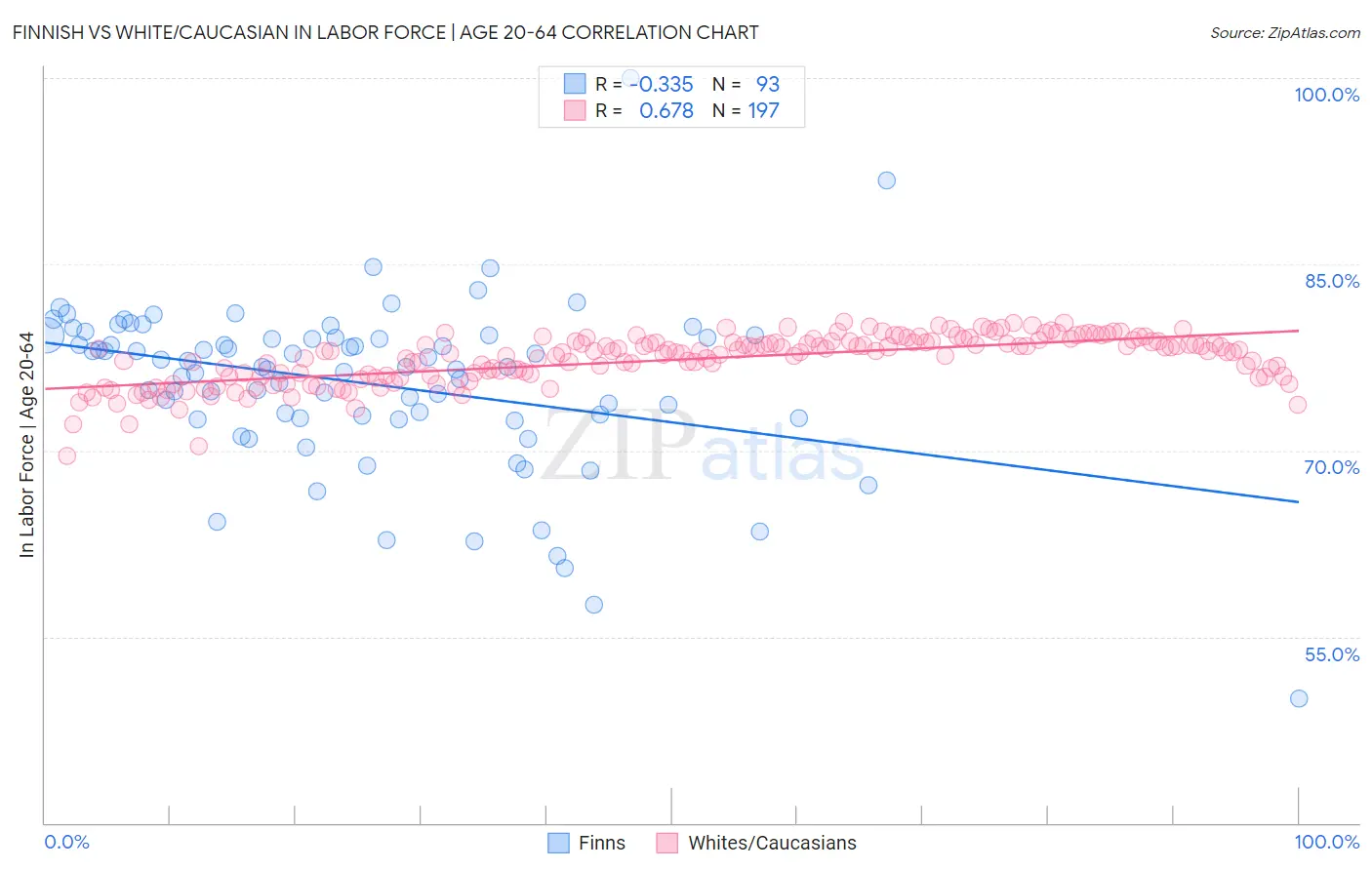 Finnish vs White/Caucasian In Labor Force | Age 20-64