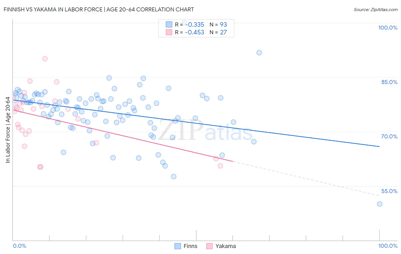Finnish vs Yakama In Labor Force | Age 20-64