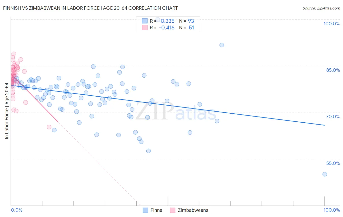 Finnish vs Zimbabwean In Labor Force | Age 20-64