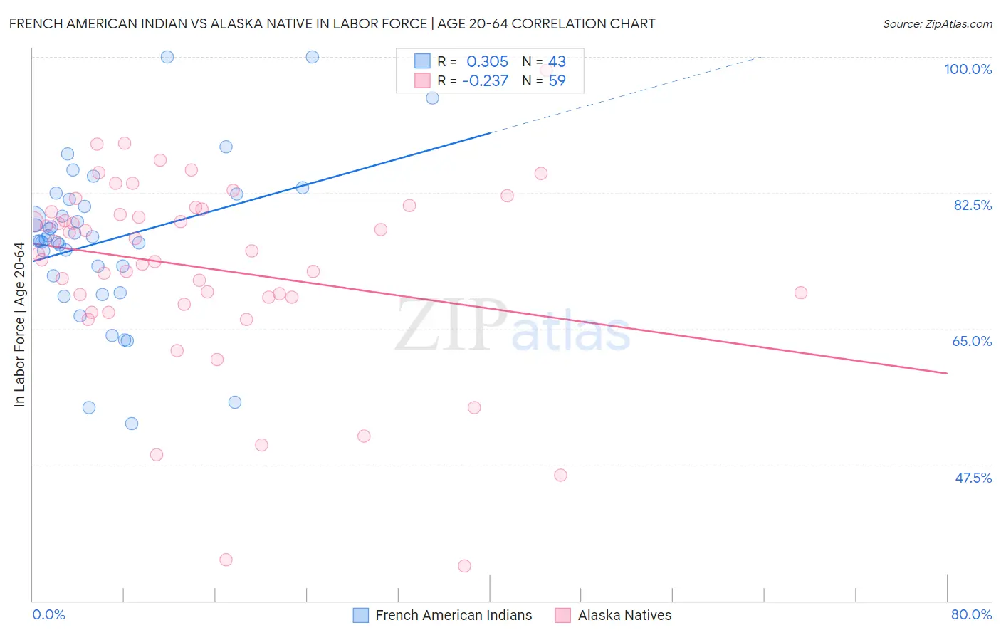 French American Indian vs Alaska Native In Labor Force | Age 20-64