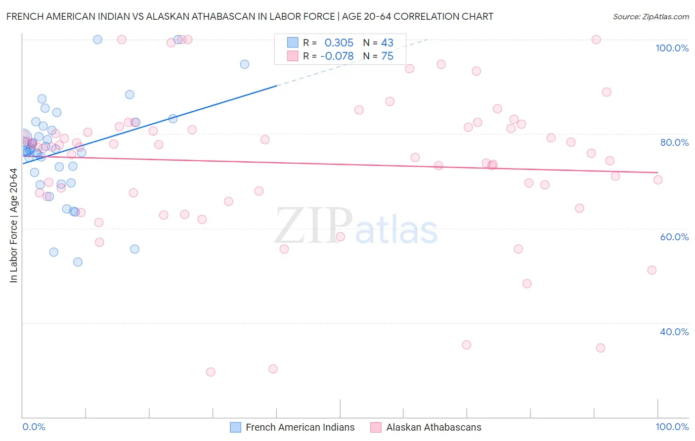 French American Indian vs Alaskan Athabascan In Labor Force | Age 20-64