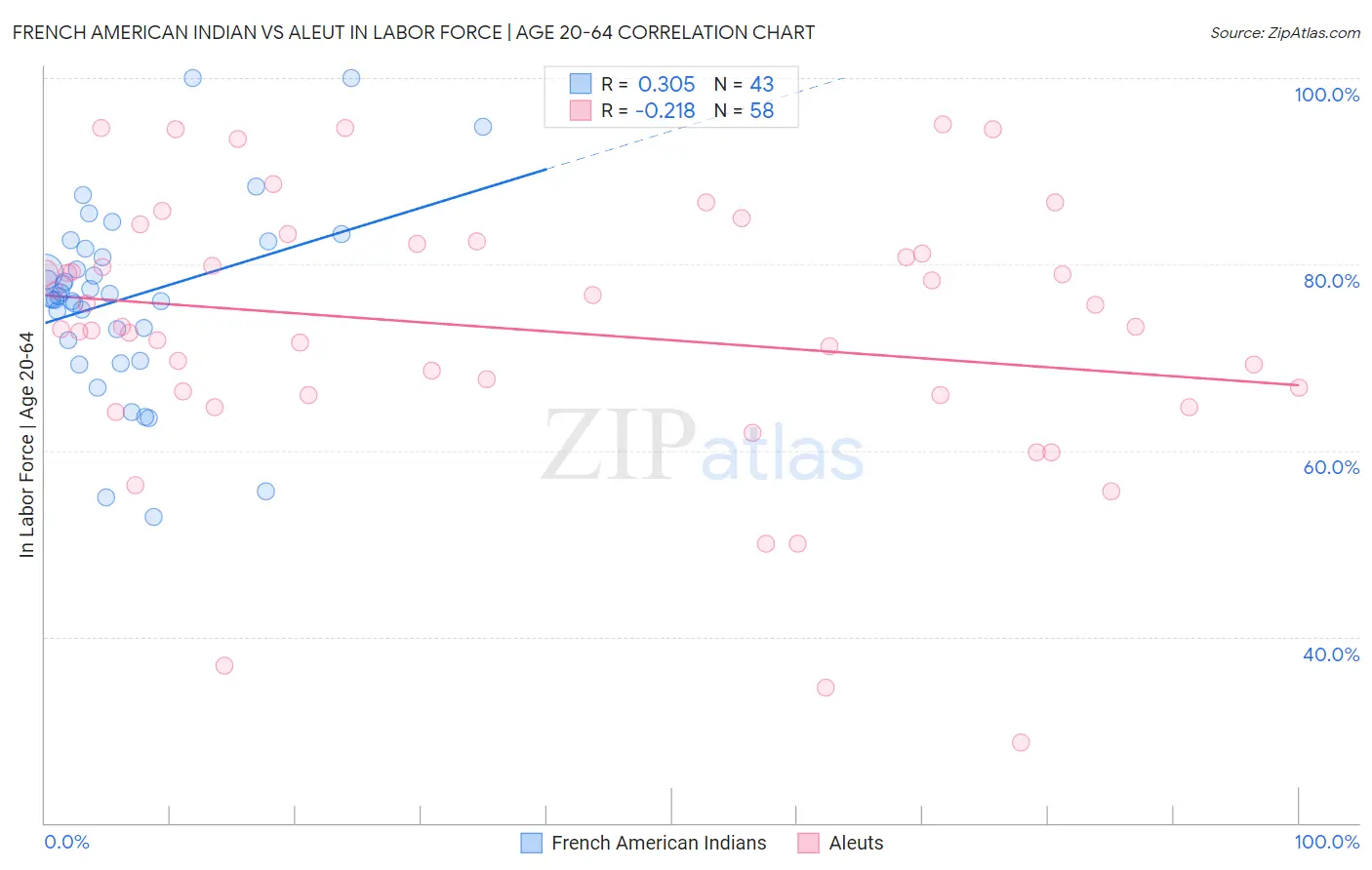 French American Indian vs Aleut In Labor Force | Age 20-64