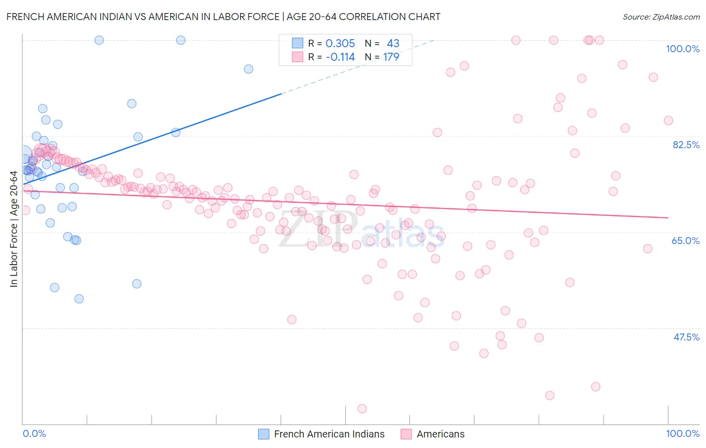 French American Indian vs American In Labor Force | Age 20-64