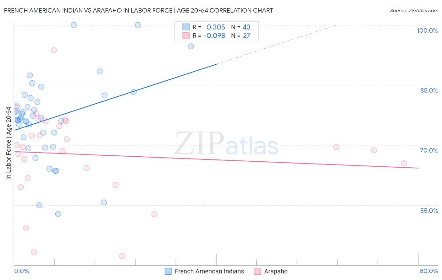 French American Indian vs Arapaho In Labor Force | Age 20-64