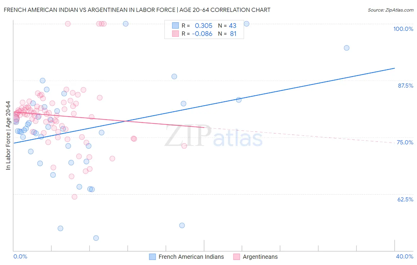 French American Indian vs Argentinean In Labor Force | Age 20-64