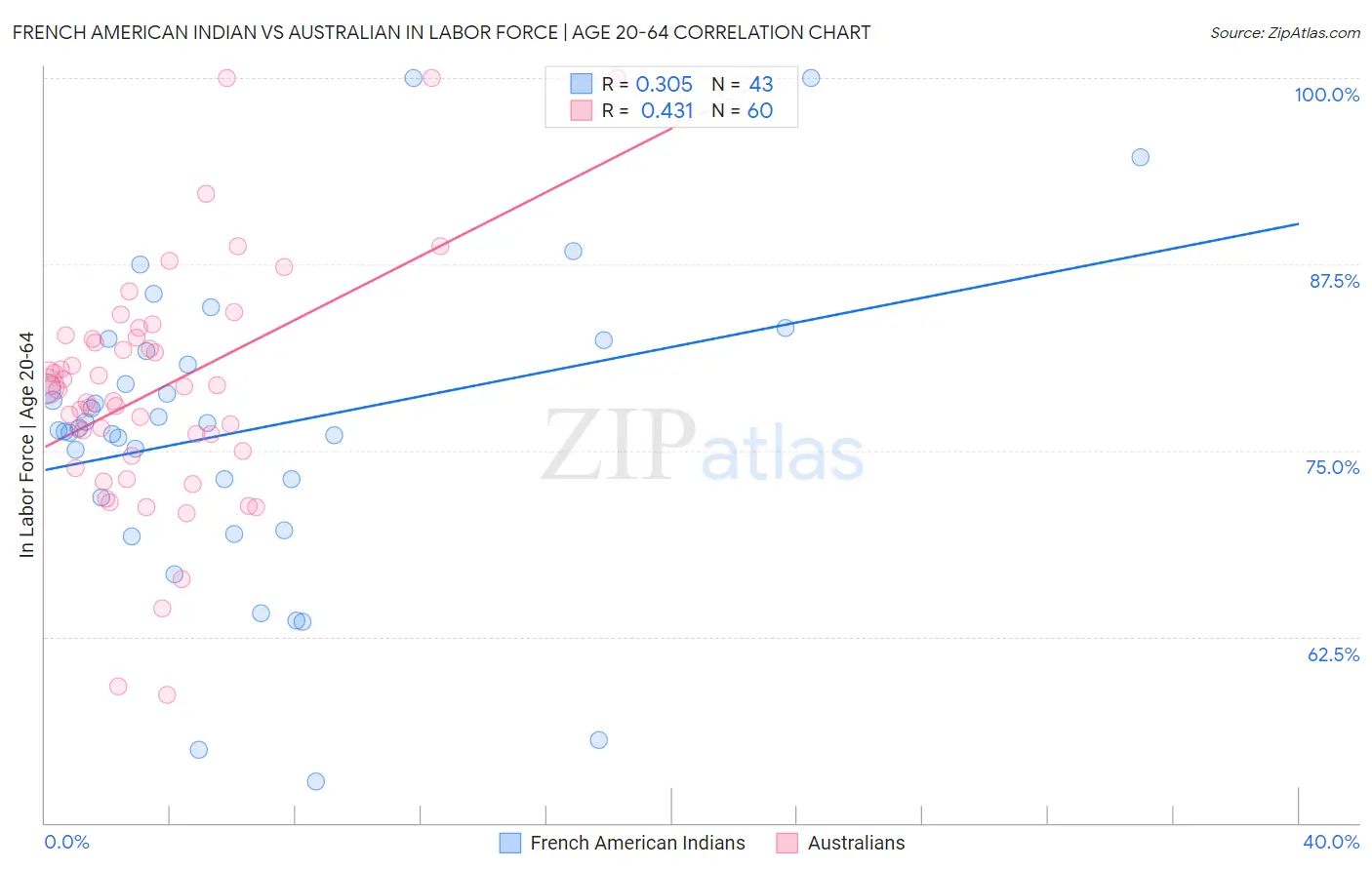 French American Indian vs Australian In Labor Force | Age 20-64