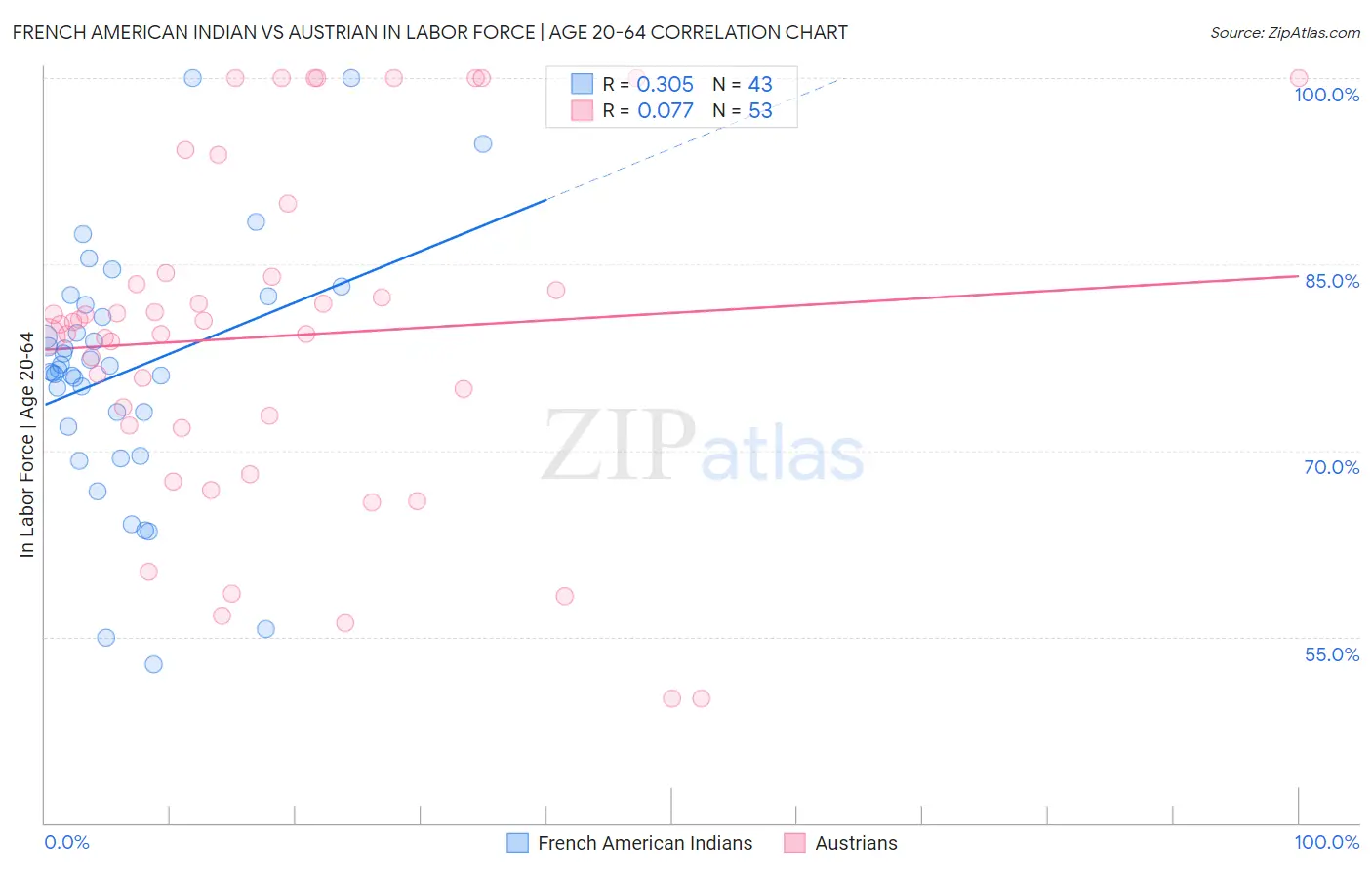 French American Indian vs Austrian In Labor Force | Age 20-64