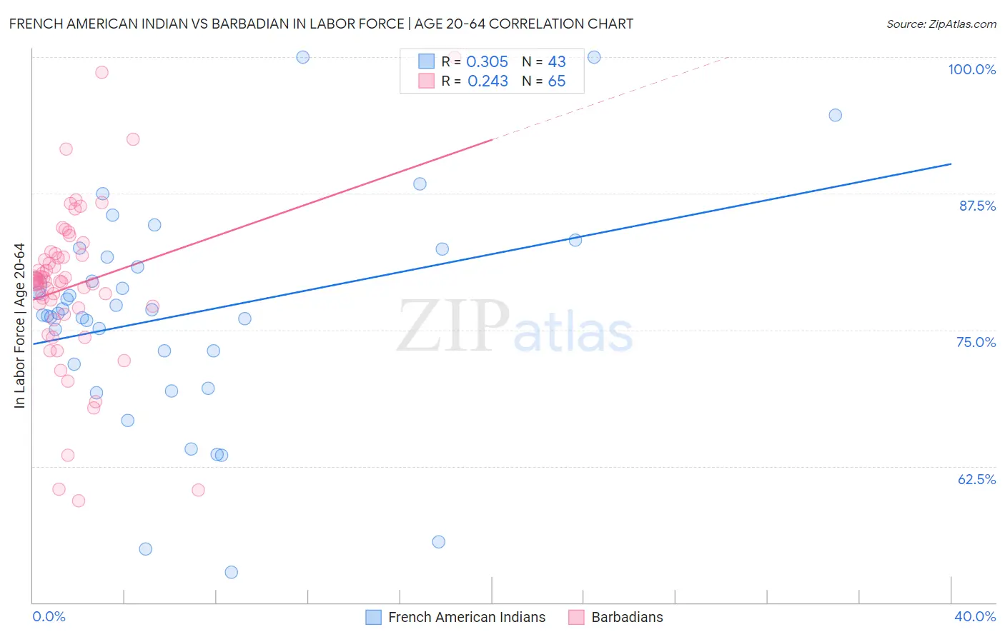 French American Indian vs Barbadian In Labor Force | Age 20-64
