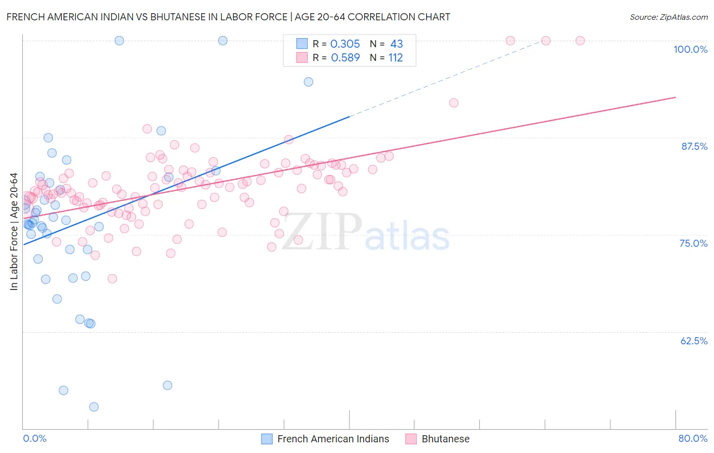 French American Indian vs Bhutanese In Labor Force | Age 20-64