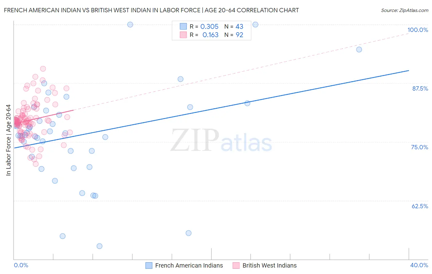 French American Indian vs British West Indian In Labor Force | Age 20-64
