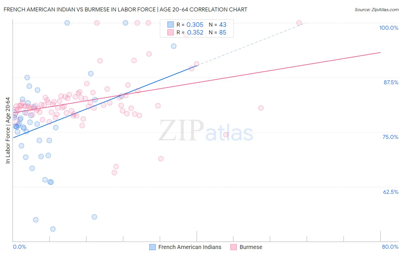 French American Indian vs Burmese In Labor Force | Age 20-64