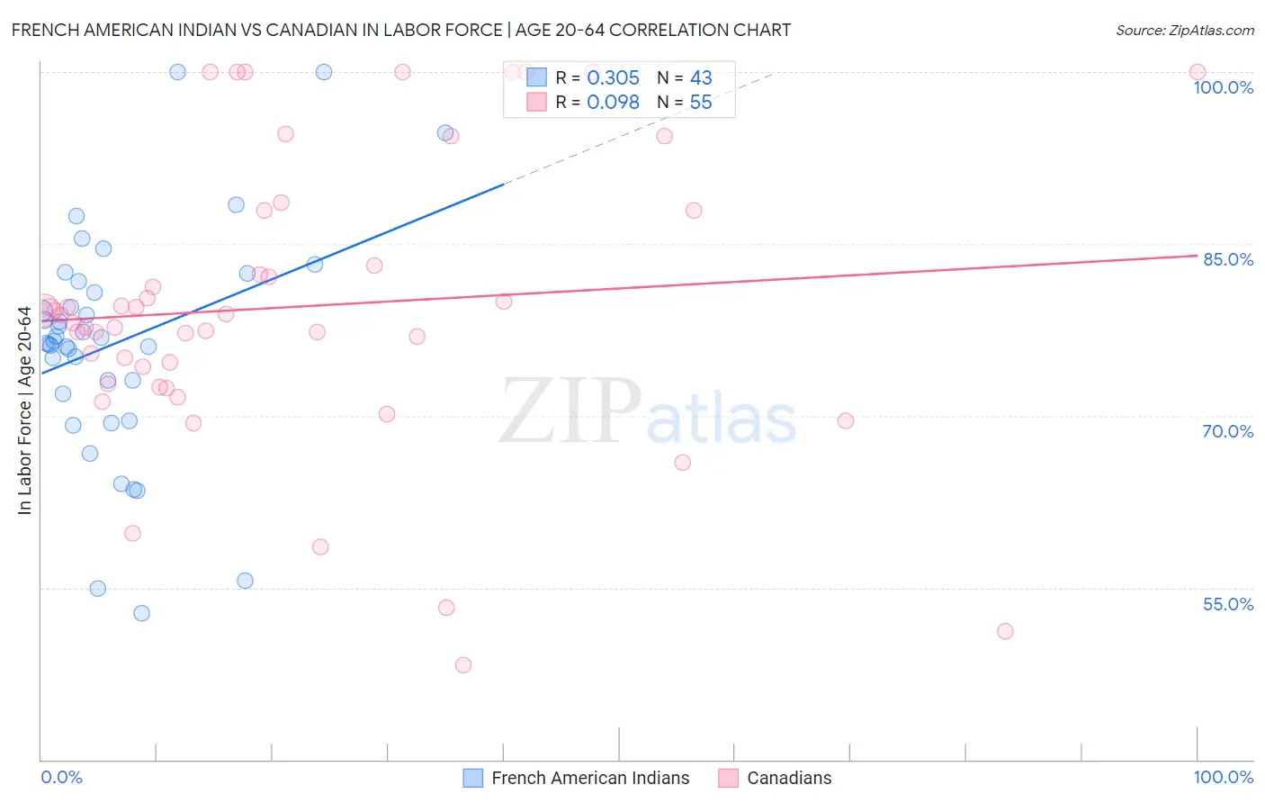 French American Indian vs Canadian In Labor Force | Age 20-64