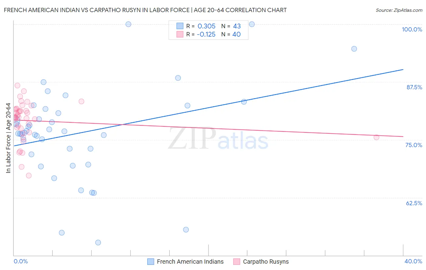 French American Indian vs Carpatho Rusyn In Labor Force | Age 20-64