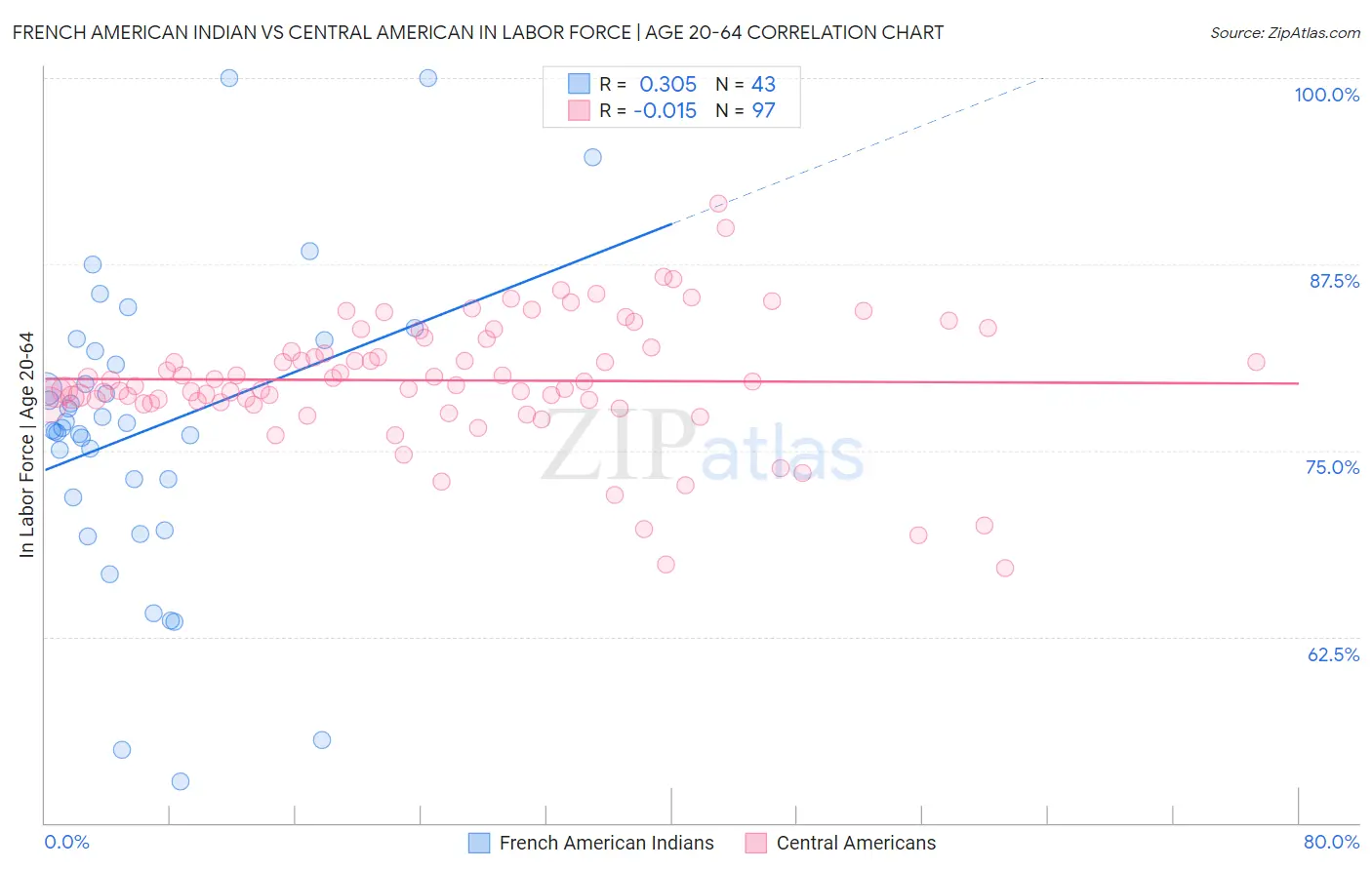 French American Indian vs Central American In Labor Force | Age 20-64