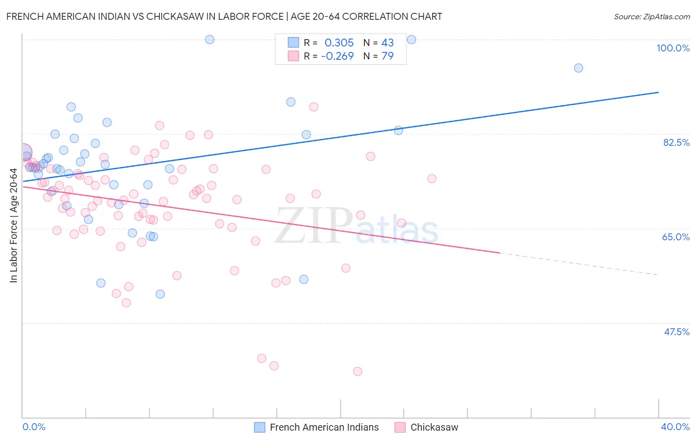French American Indian vs Chickasaw In Labor Force | Age 20-64