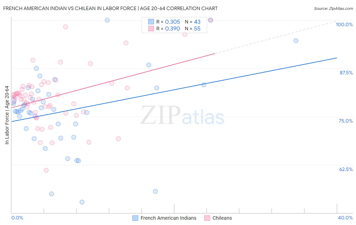 French American Indian vs Chilean In Labor Force | Age 20-64