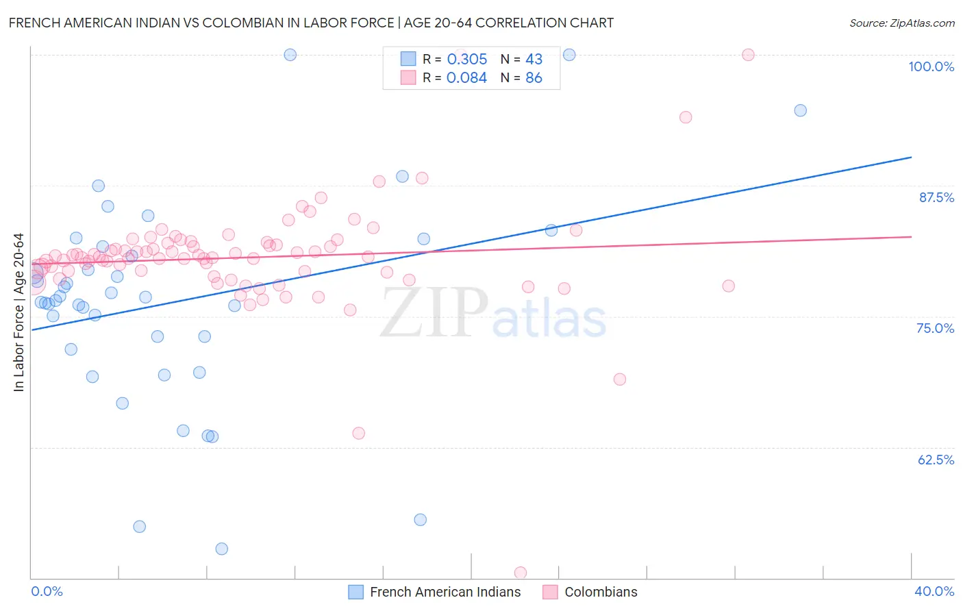 French American Indian vs Colombian In Labor Force | Age 20-64