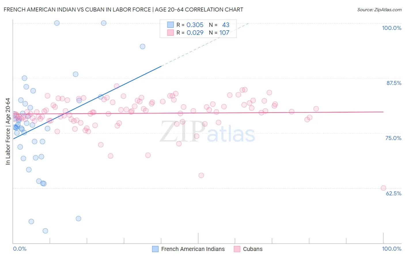 French American Indian vs Cuban In Labor Force | Age 20-64