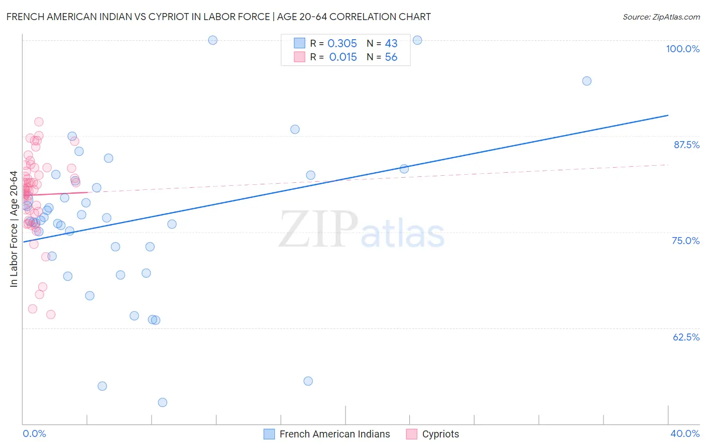 French American Indian vs Cypriot In Labor Force | Age 20-64