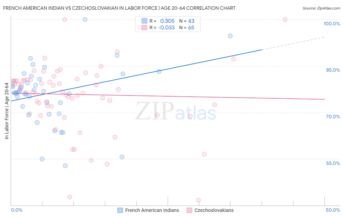 French American Indian vs Czechoslovakian In Labor Force | Age 20-64