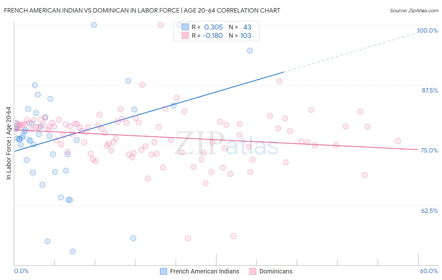 French American Indian vs Dominican In Labor Force | Age 20-64