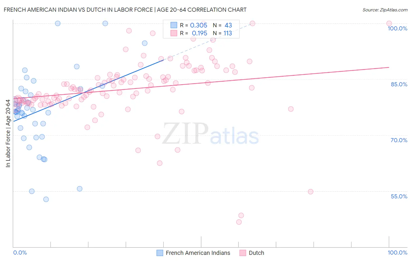 French American Indian vs Dutch In Labor Force | Age 20-64