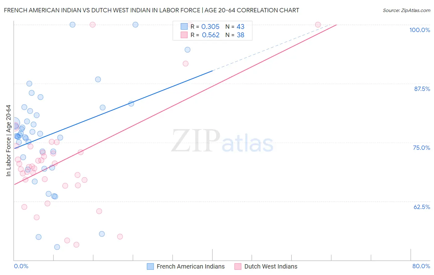 French American Indian vs Dutch West Indian In Labor Force | Age 20-64