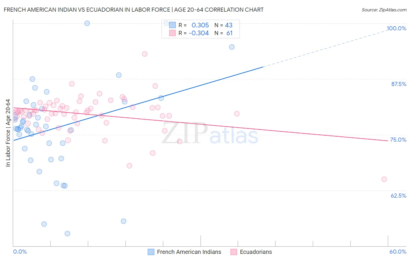French American Indian vs Ecuadorian In Labor Force | Age 20-64