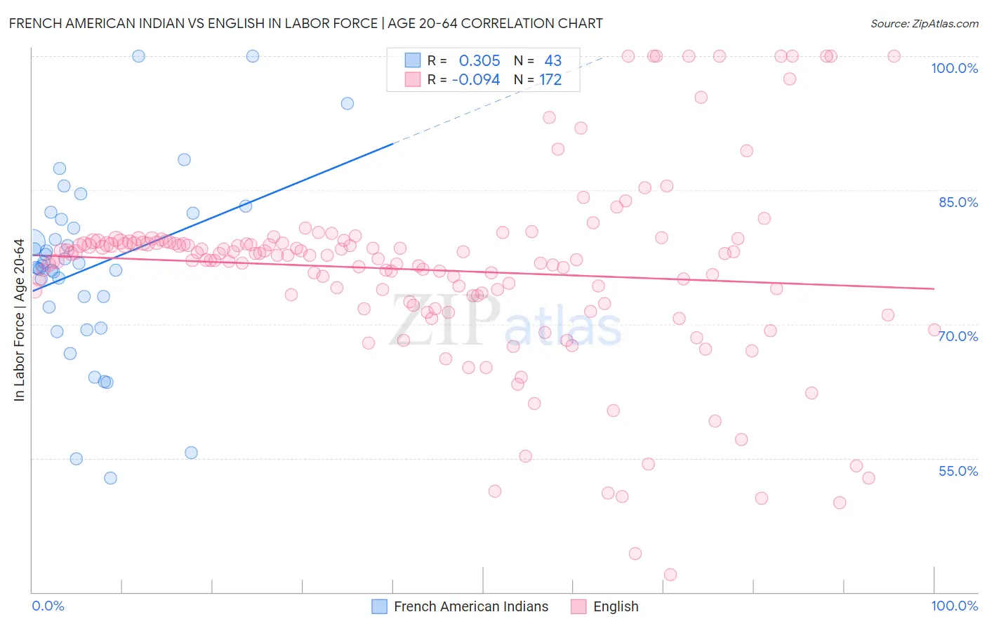 French American Indian vs English In Labor Force | Age 20-64