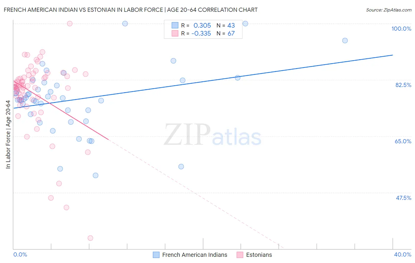 French American Indian vs Estonian In Labor Force | Age 20-64
