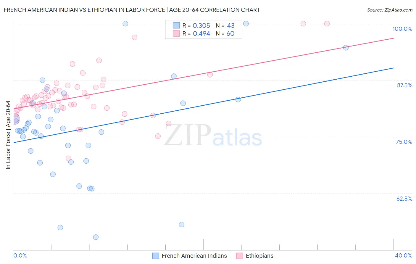 French American Indian vs Ethiopian In Labor Force | Age 20-64
