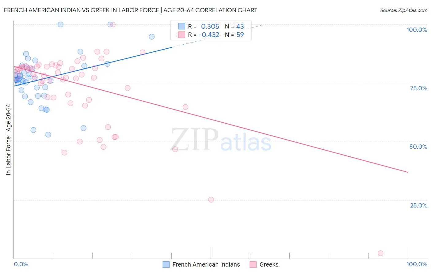 French American Indian vs Greek In Labor Force | Age 20-64