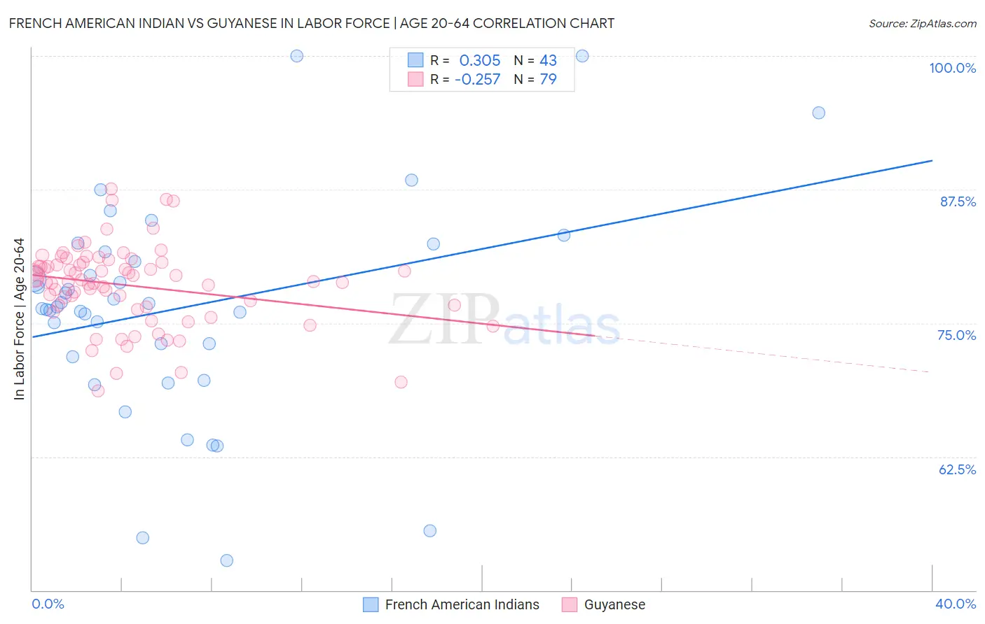 French American Indian vs Guyanese In Labor Force | Age 20-64