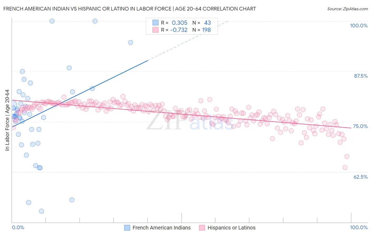 French American Indian vs Hispanic or Latino In Labor Force | Age 20-64