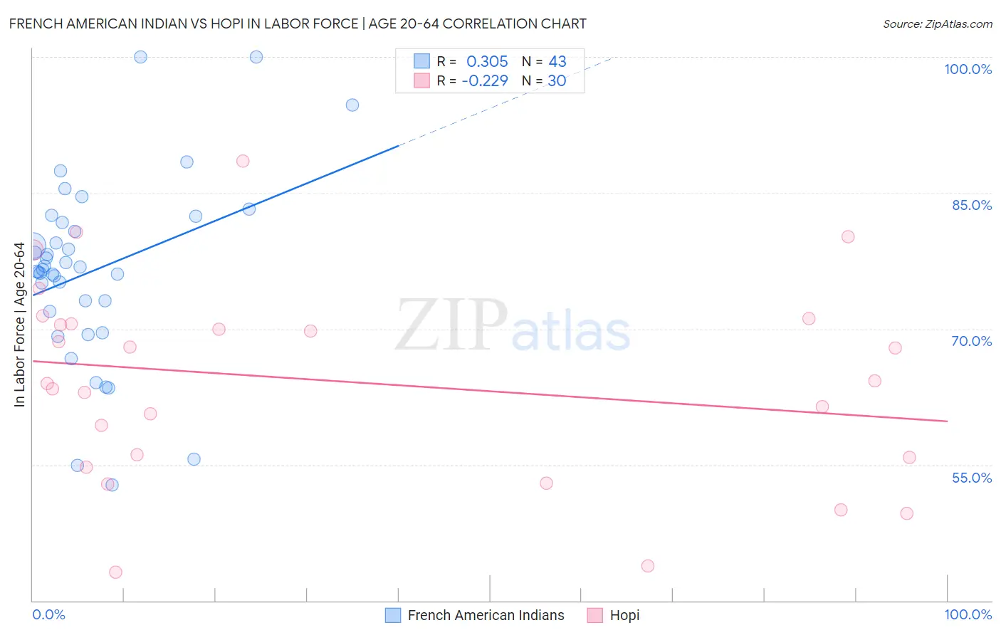 French American Indian vs Hopi In Labor Force | Age 20-64