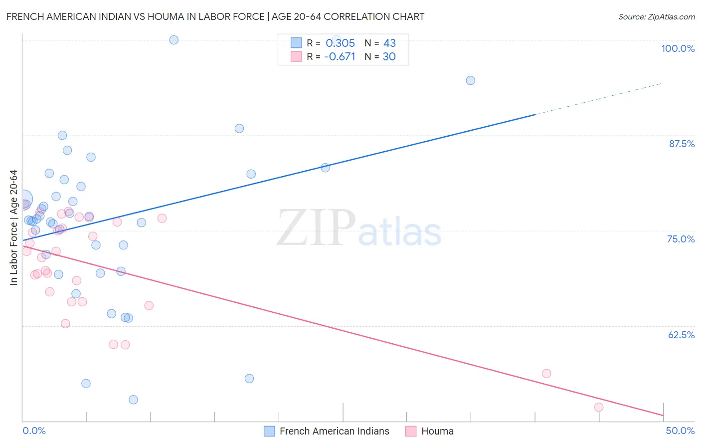 French American Indian vs Houma In Labor Force | Age 20-64