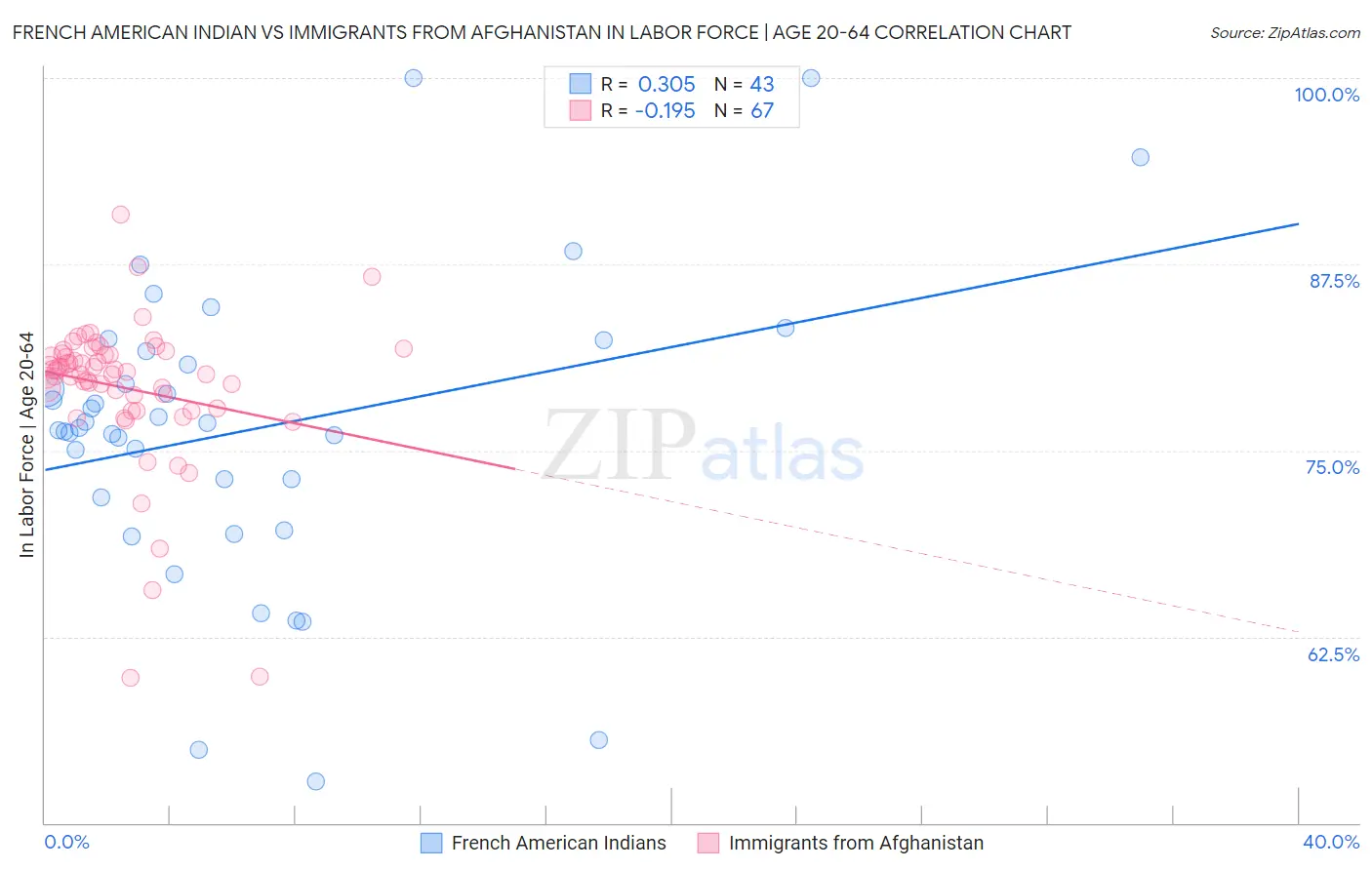 French American Indian vs Immigrants from Afghanistan In Labor Force | Age 20-64