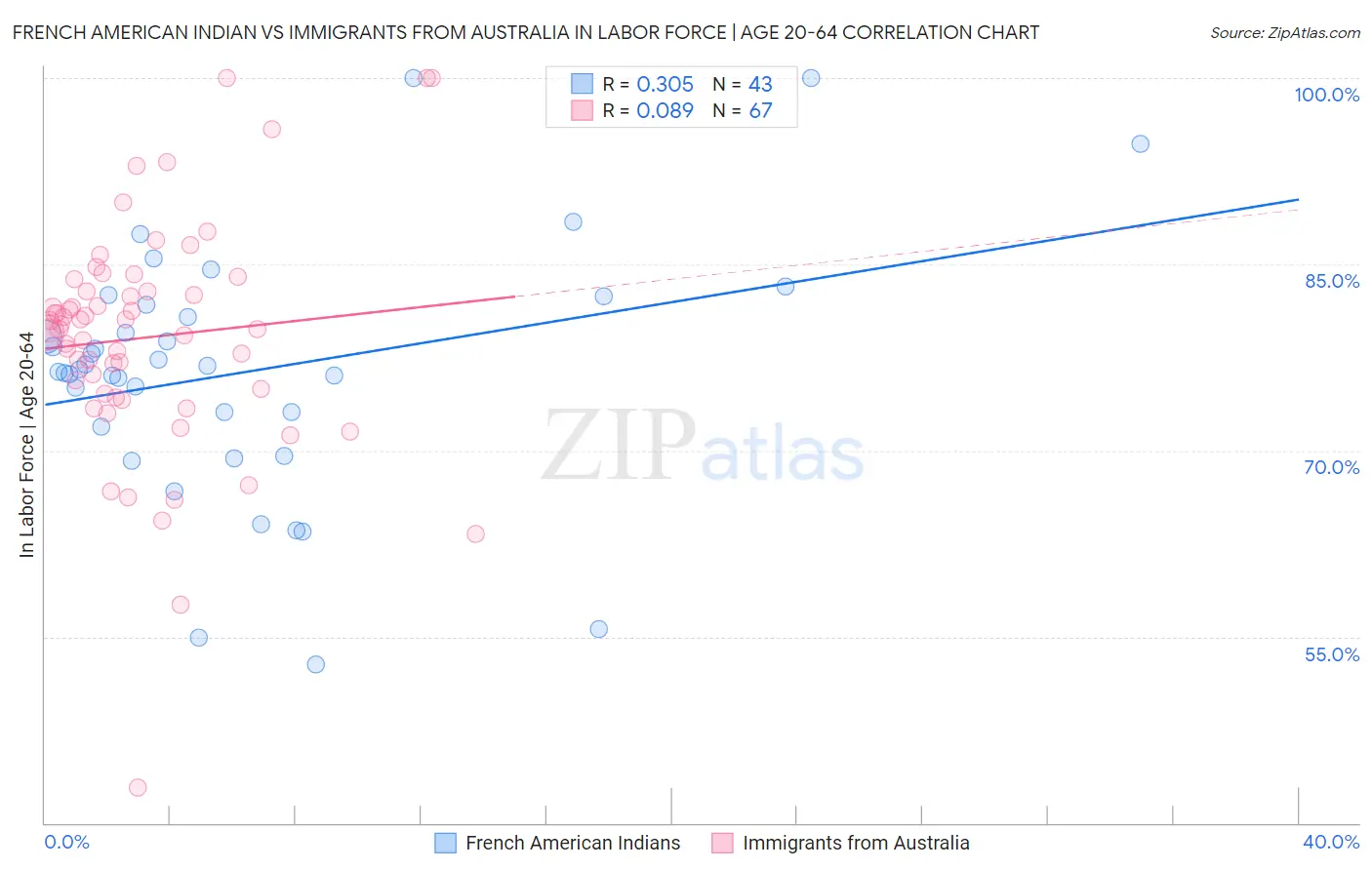 French American Indian vs Immigrants from Australia In Labor Force | Age 20-64