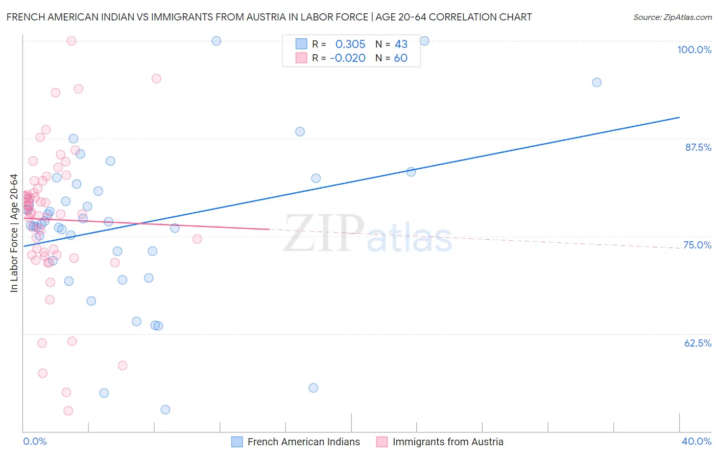 French American Indian vs Immigrants from Austria In Labor Force | Age 20-64