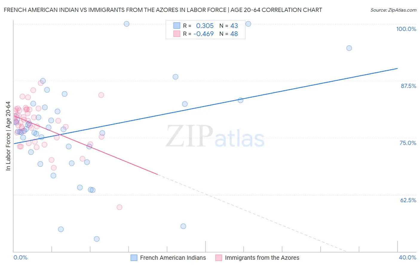 French American Indian vs Immigrants from the Azores In Labor Force | Age 20-64
