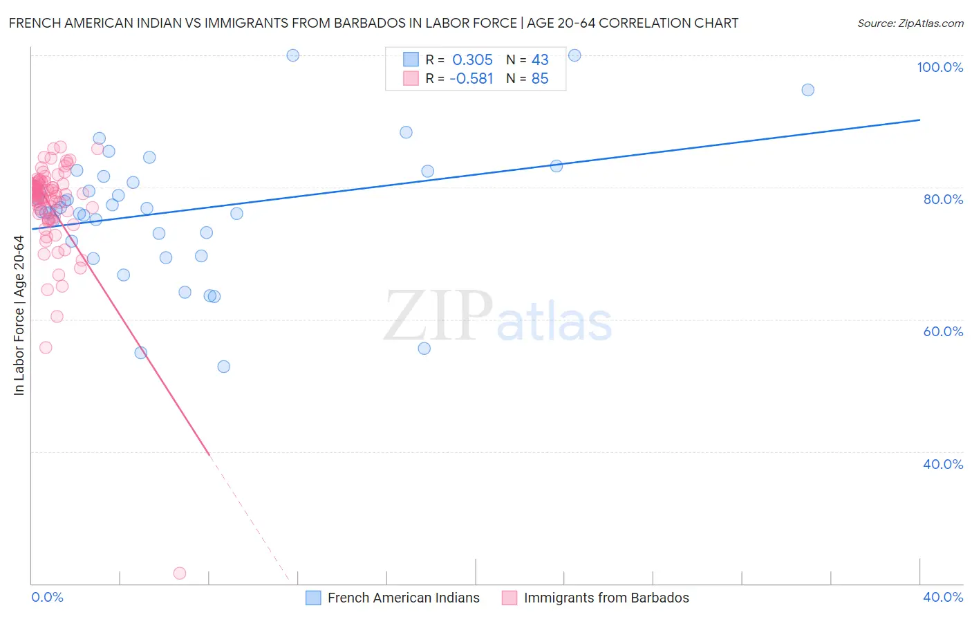 French American Indian vs Immigrants from Barbados In Labor Force | Age 20-64